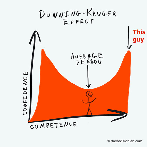 Dunning–Kruger-effect-g