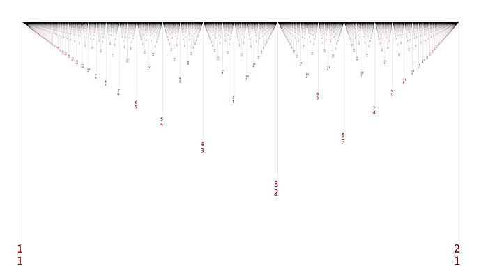 Spectrum Regions