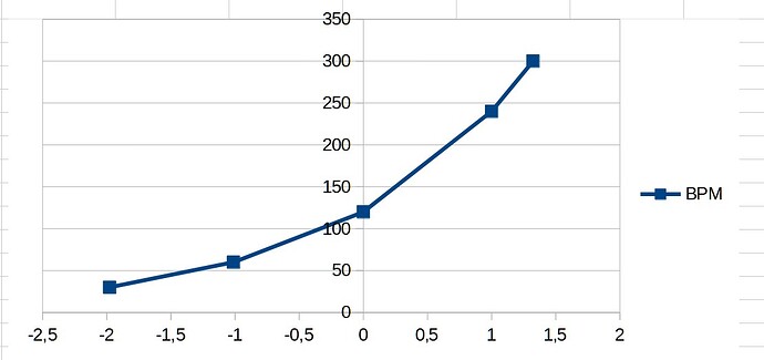 BPM = f(Vinput)
