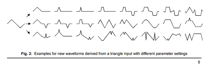 Doepfer A-136 manual sample waveforms