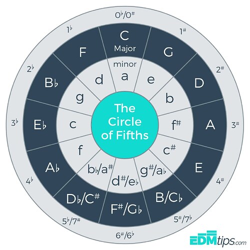 The-Circle-of-Fifths_-EMDtips.com-1-726571236