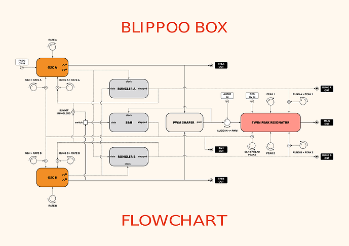 BLIPPOO BOX v3 2018 FLOW CHART